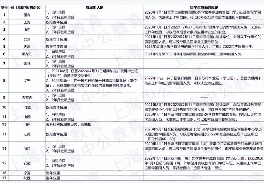 留学算应届毕业生吗可以考公嘛,留学生也适用的关于应届生身份分析(图5)