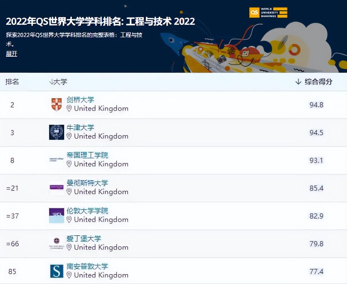 英国留学专业推荐什么,快来get这份英国七大热门留学专业清单(图5)