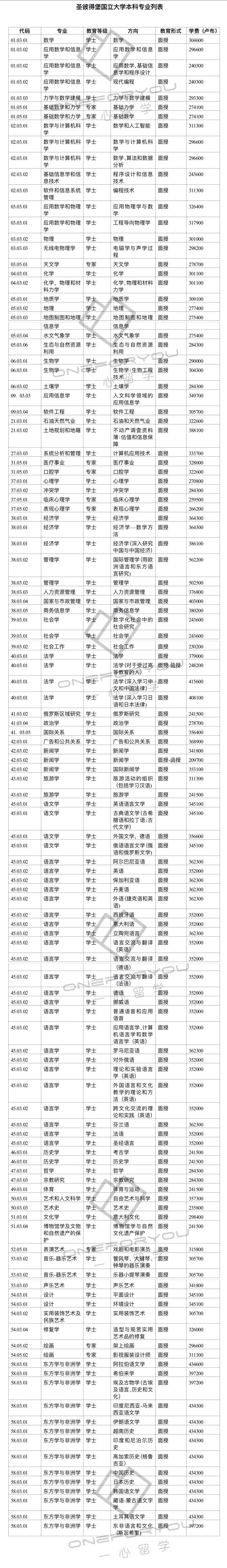 圣彼得堡留学安全吗费用多少,圣彼得堡国立大学公费申请攻略(图2)