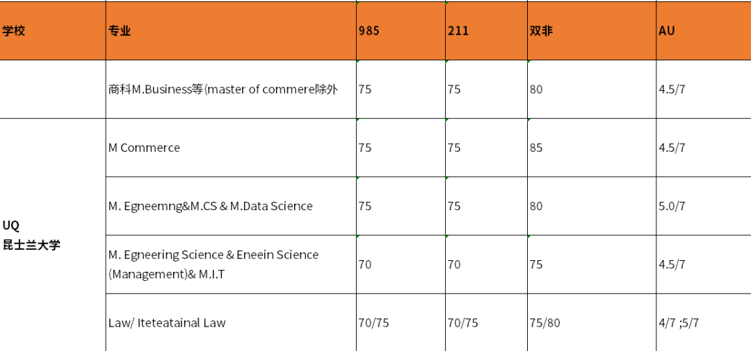 去澳洲留学读研条件是什么费用多少,澳洲八大硕士留学申请攻略(图5)