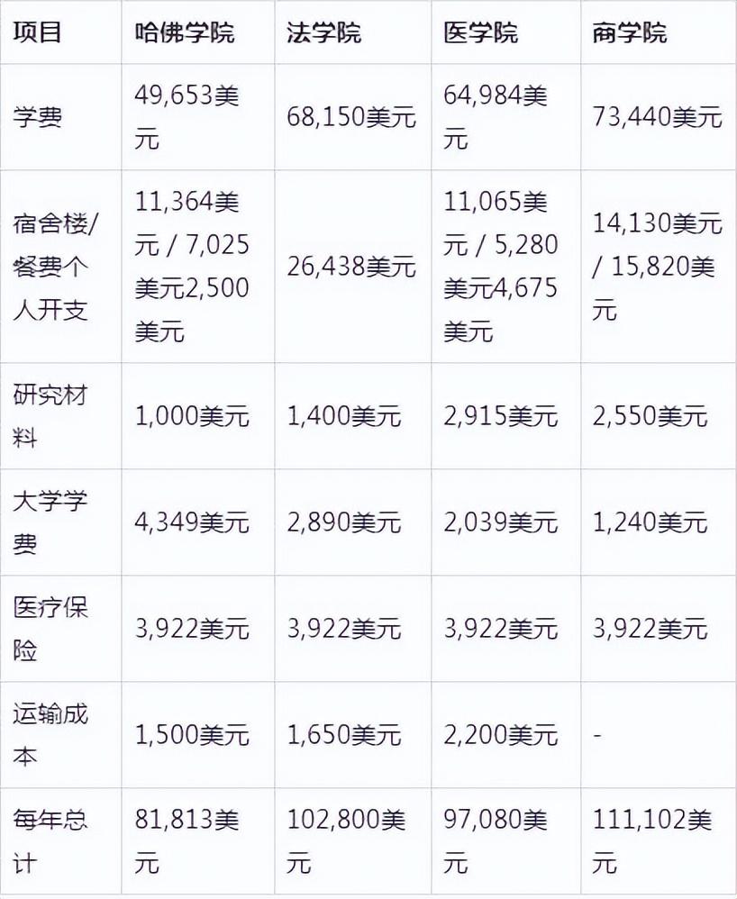 哈佛留学需要什么条件一年学费多少,哈佛大学留学学费及各科费用明细(图6)