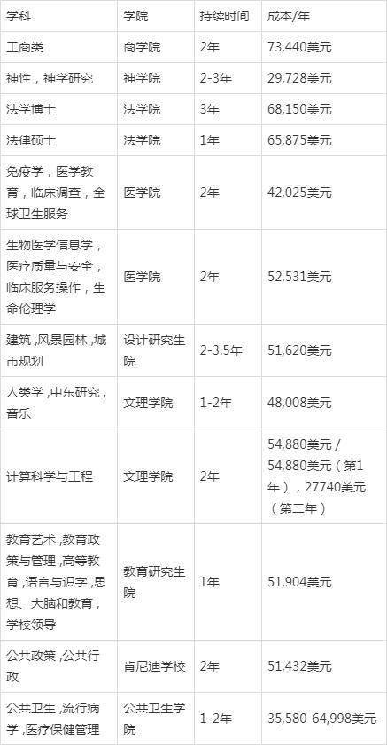 哈佛留学需要什么条件一年学费多少,哈佛大学留学学费及各科费用明细(图4)
