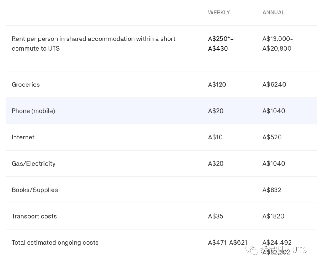 悉尼大学留学生租房费用多少钱,留学悉尼必看的生活费用大盘点(图2)