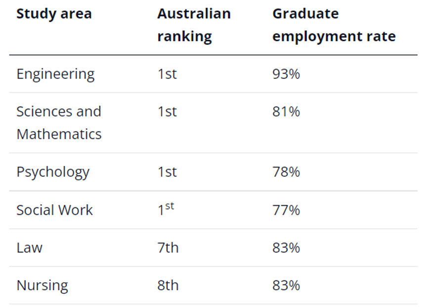 出国留学到哪个国家好找工作,澳洲留学好毕业好就业的优质学校介绍(图3)