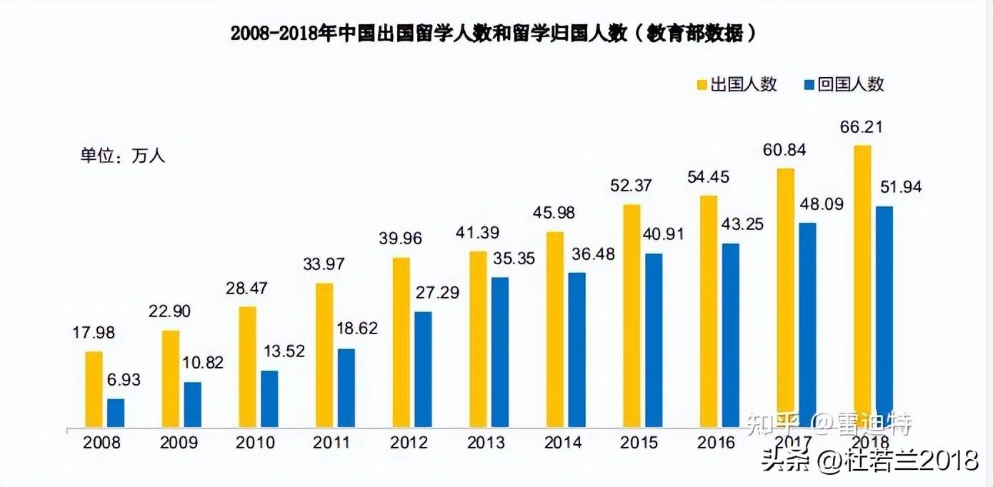美国留学回国率有多高多少钱,深度解析留学生归国率高的真实原因(图3)