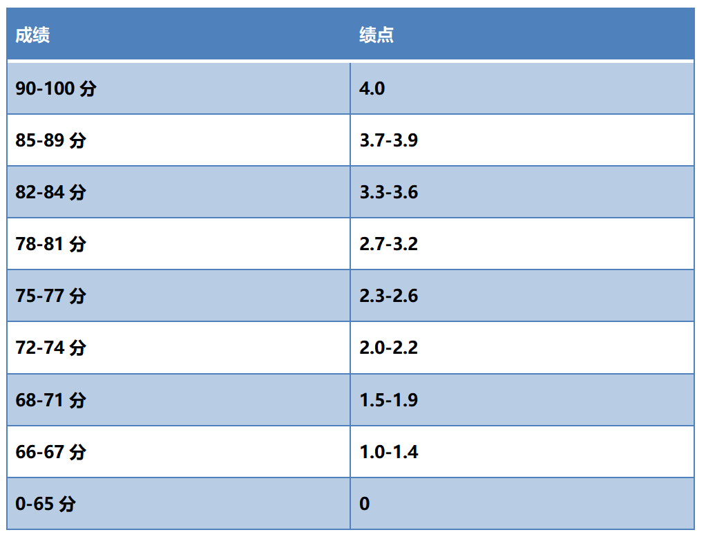 留学gpa成绩是什么意思怎么算用哪个算法,留学必看的GPA换算指南来啦(图2)