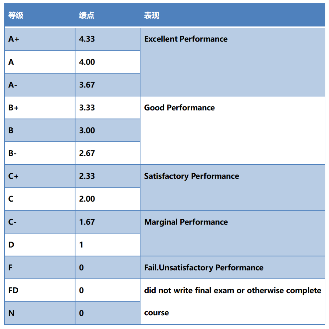 留学gpa成绩是什么意思怎么算用哪个算法,留学必看的GPA换算指南来啦(图6)