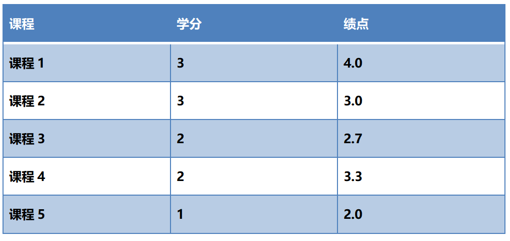 留学gpa成绩是什么意思怎么算用哪个算法,留学必看的GPA换算指南来啦(图1)