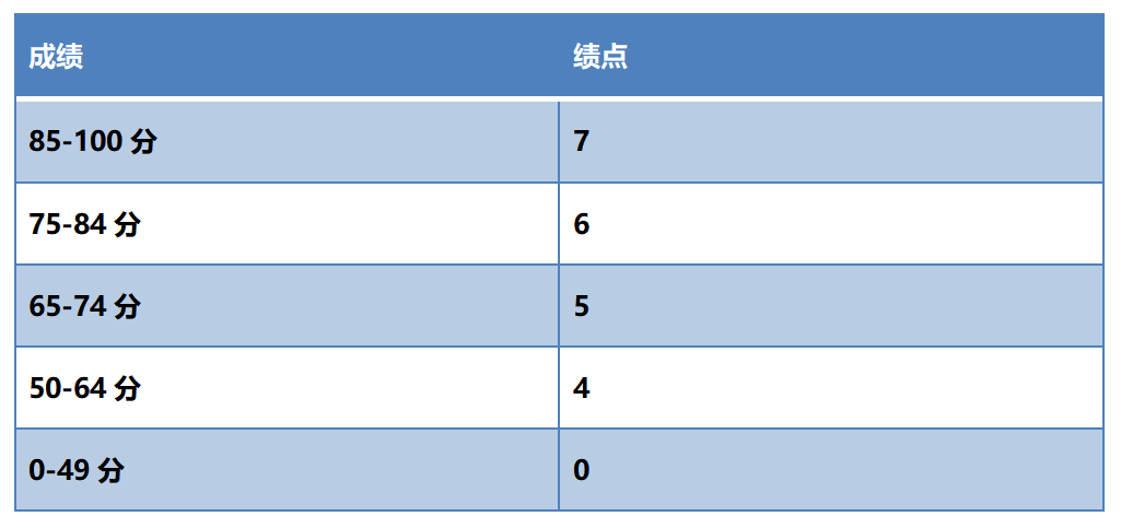 留学gpa成绩是什么意思怎么算用哪个算法,留学必看的GPA换算指南来啦(图7)