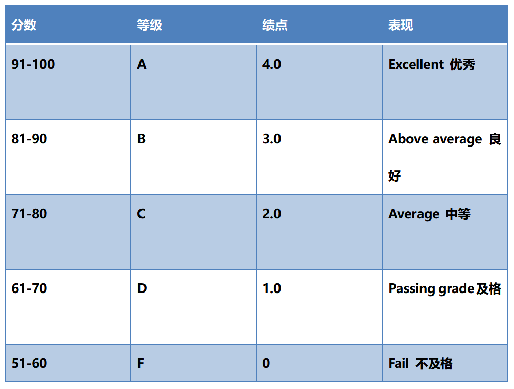 留学gpa成绩是什么意思怎么算用哪个算法,留学必看的GPA换算指南来啦(图5)