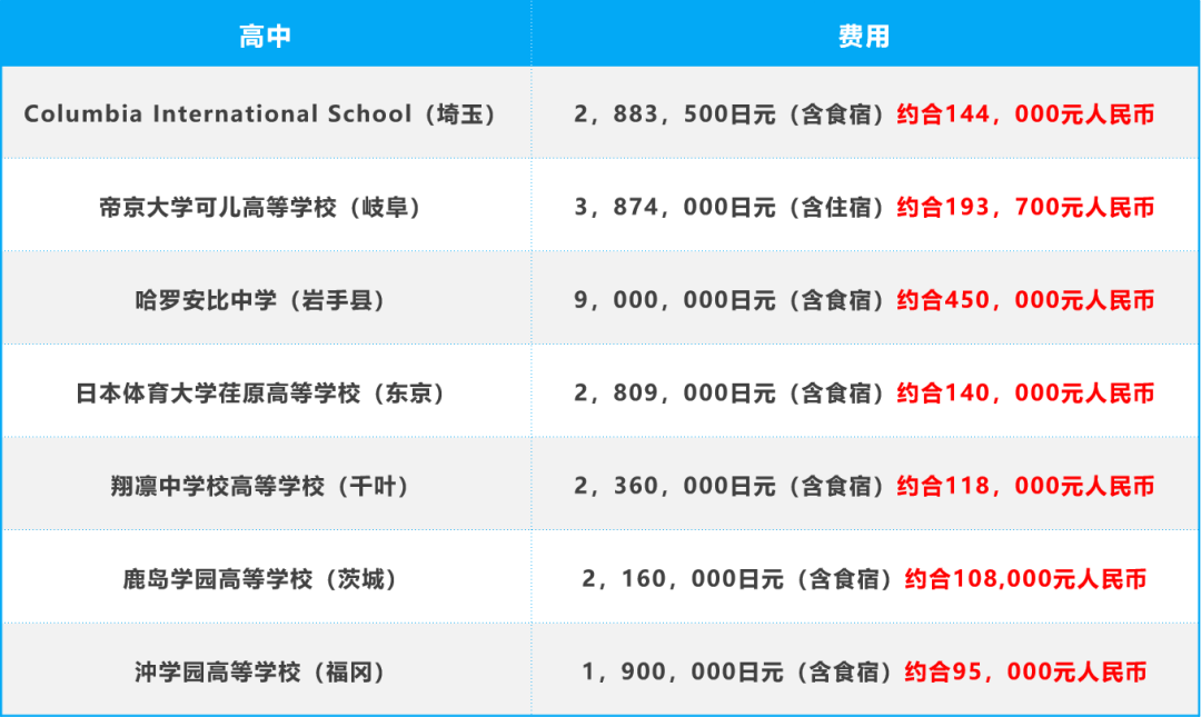 东京高中留学一年要花多少,留学日本高中的具体费用一文就了解(图5)
