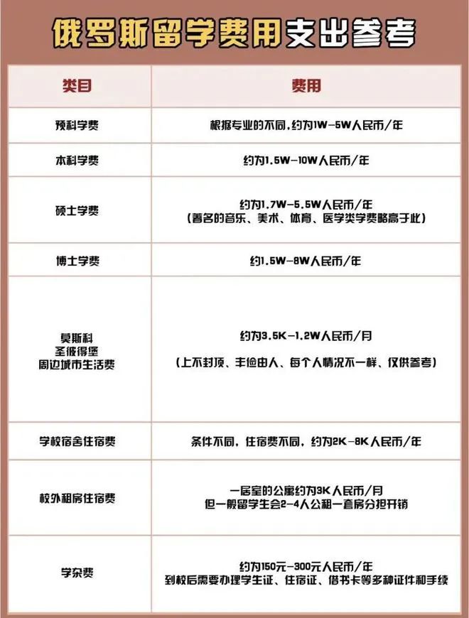 大专生去俄罗斯留学需要哪些条件怎么样多少费用,快快码住这份俄罗斯留学攻略啦(图3)