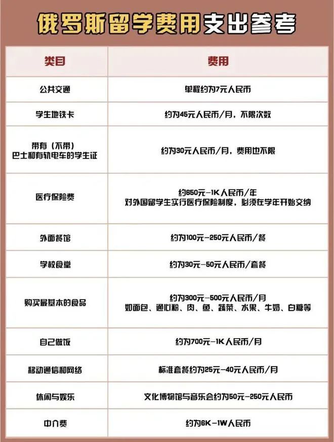 大专生去俄罗斯留学需要哪些条件怎么样多少费用,快快码住这份俄罗斯留学攻略啦(图4)