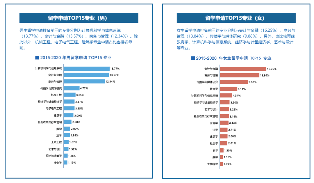 国外留学专业有哪些,出国留学的那些热门专业大盘点(图2)