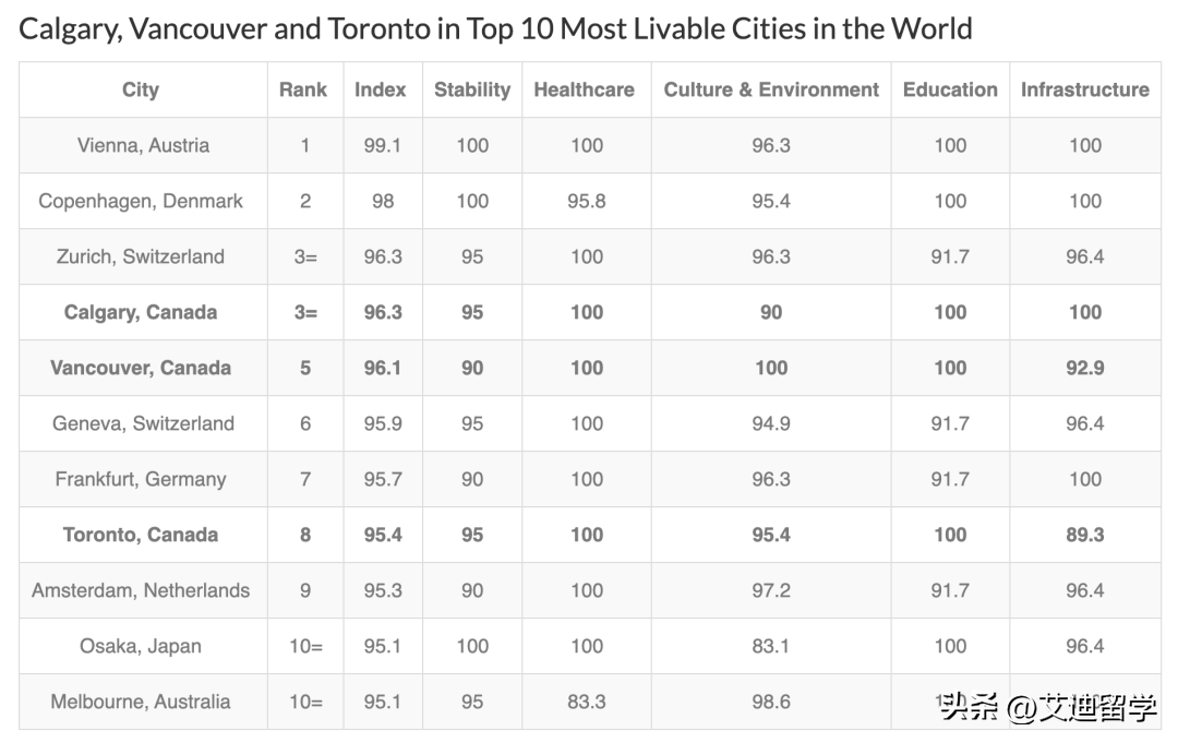 卡尔加里留学压力大吗值得去吗,留学生的心动首选卡尔加里(图1)