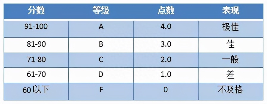 研究生留学gpa怎么算要多少,留学须知的GPA换算方法(图4)