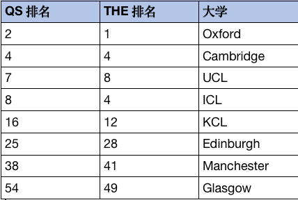 英国医学留学学费一年多少几年难吗,申请英国医学本科的注意事项和推荐院校(图3)