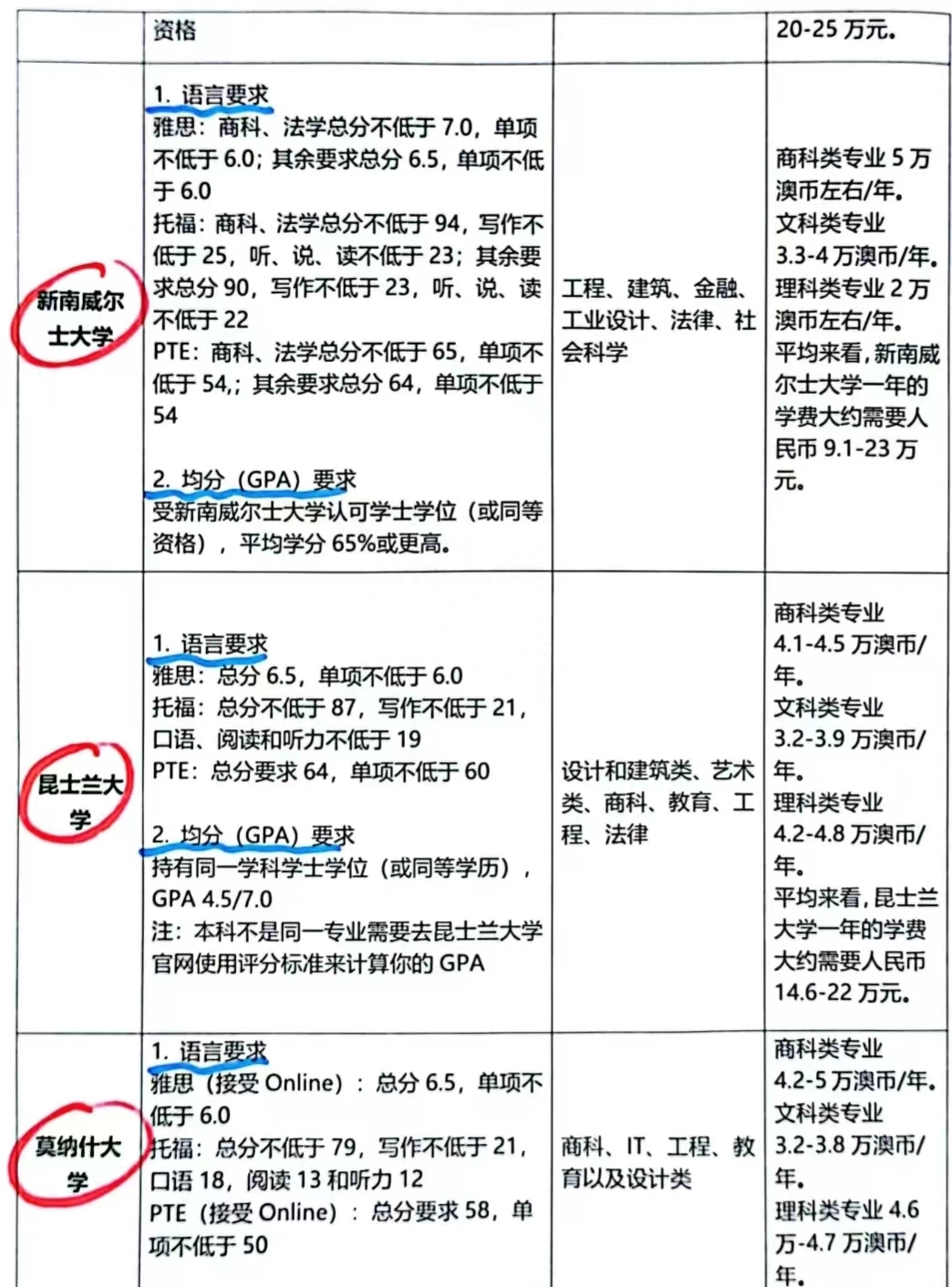 留学澳洲大学费用多少高吗,澳洲留学八大申请条件和费用解析(图4)