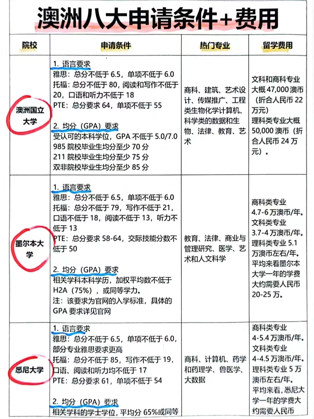留学澳洲大学费用多少高吗,澳洲留学八大申请条件和费用解析(图3)