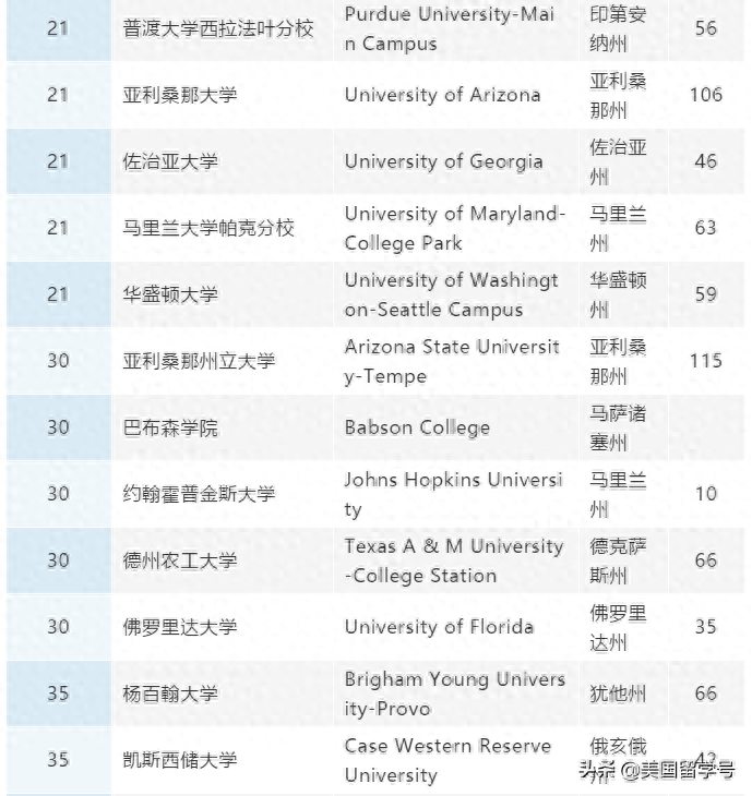 留学商科专业有哪些学费多少钱,商科留学费用及院校排名(图5)