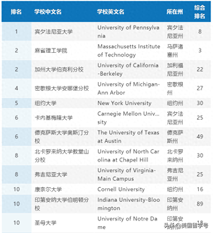 留学商科专业有哪些学费多少钱,商科留学费用及院校排名(图3)