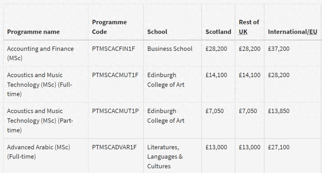 英国商科留学费用,英国Top10大学商科专业学费盘点(图4)