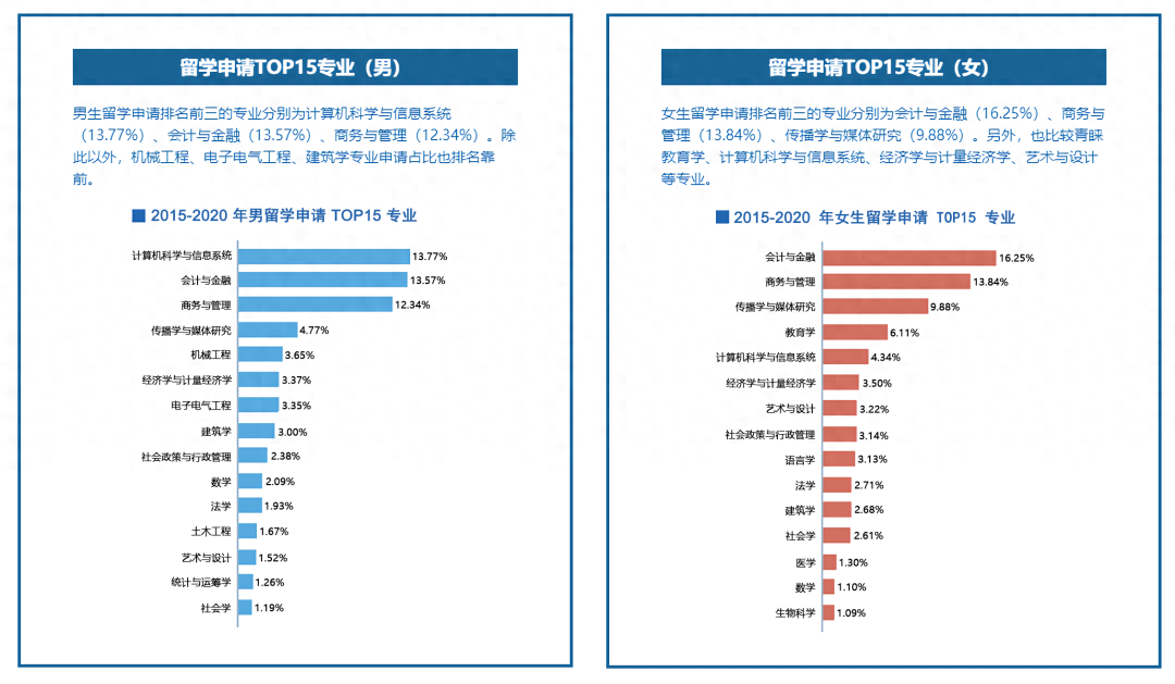 国外留学什么专业好,出国留学的热门专业大盘点(图1)