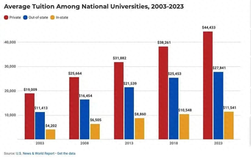 国外留学一年费用,2024年热门留学国家/地区费用盘点(图3)