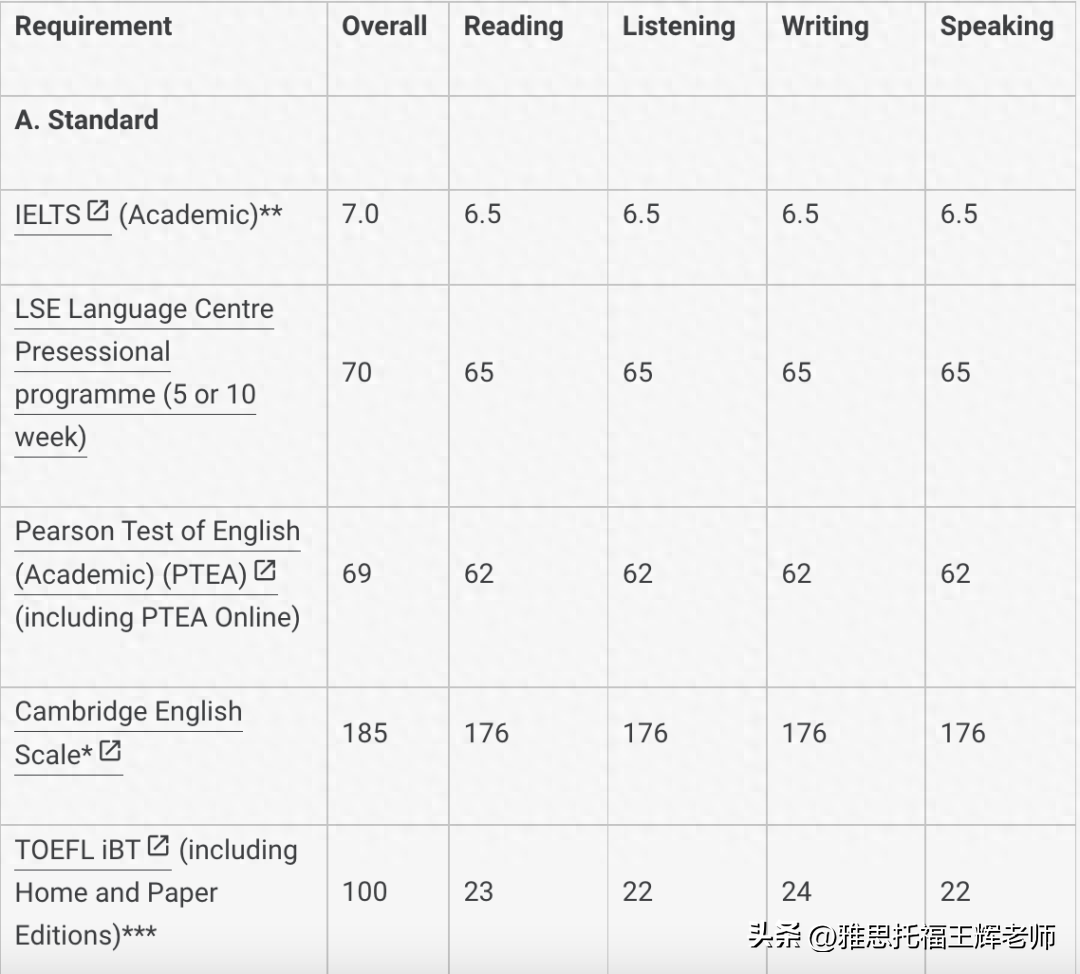 留学英国英语条件要求高吗,英国多所知名大学语言要求汇总(图5)