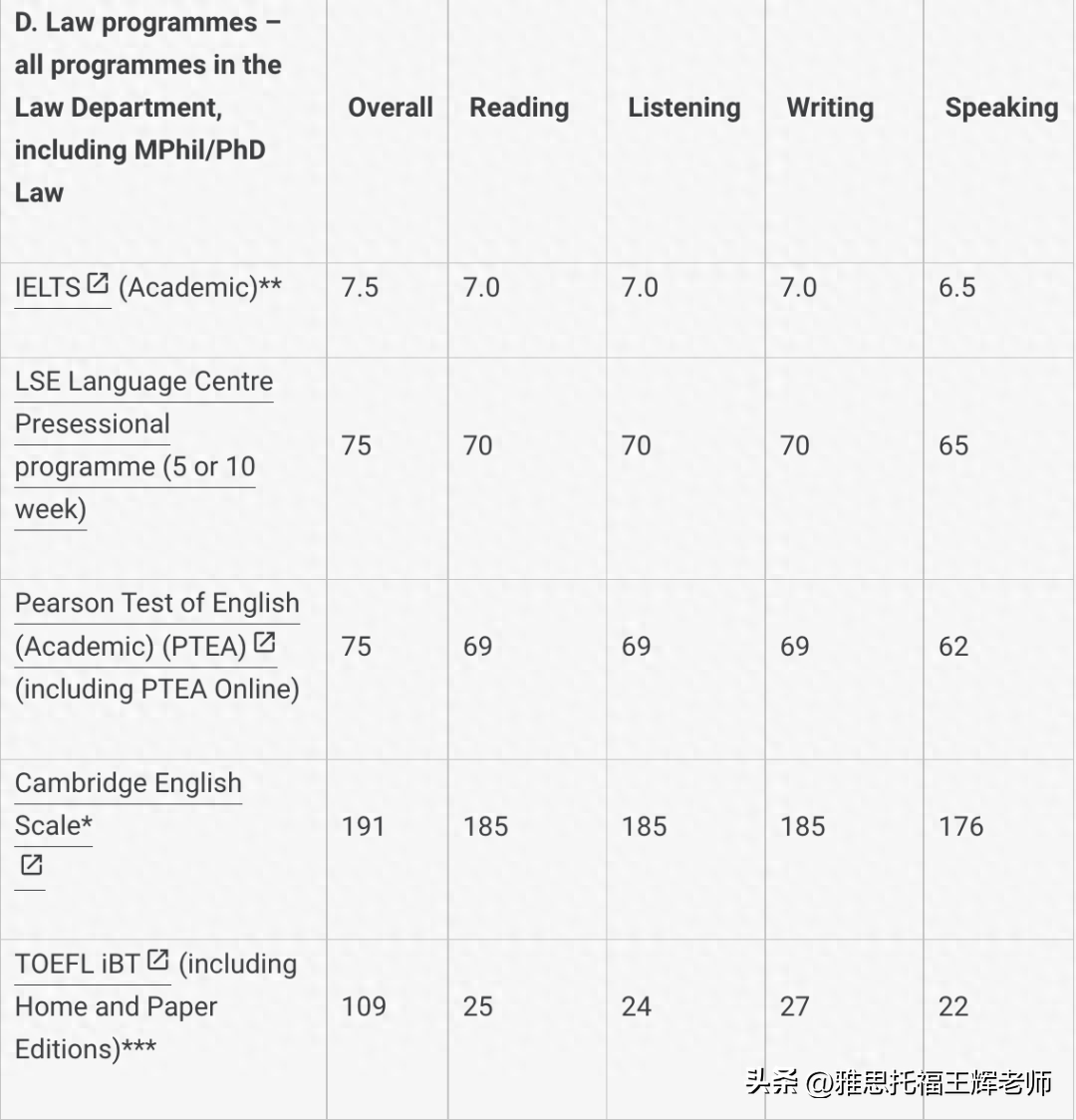 留学英国英语条件要求高吗,英国多所知名大学语言要求汇总(图8)