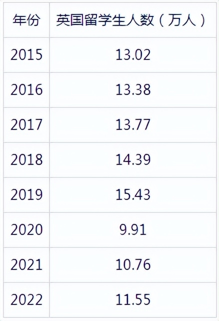 英国留学工作好找吗,英国留学必看的近年趋势分析及就业情况(图4)