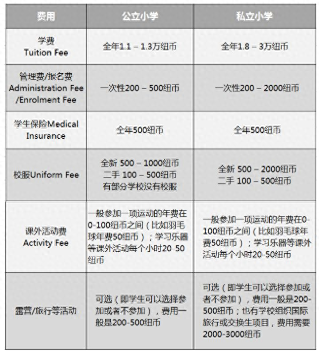 新西兰小学留学费用大概多少高吗,新西兰读小学留学费用详述(图1)