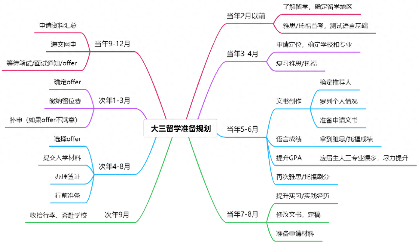 大三想出国留学要做什么准备,大三申请英国留学的超强准备指南(图1)