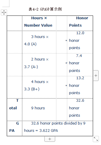 留学绩点不够怎么补救,GPA不高补救技巧分享(图2)