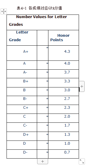 留学绩点不够怎么补救,GPA不高补救技巧分享(图1)