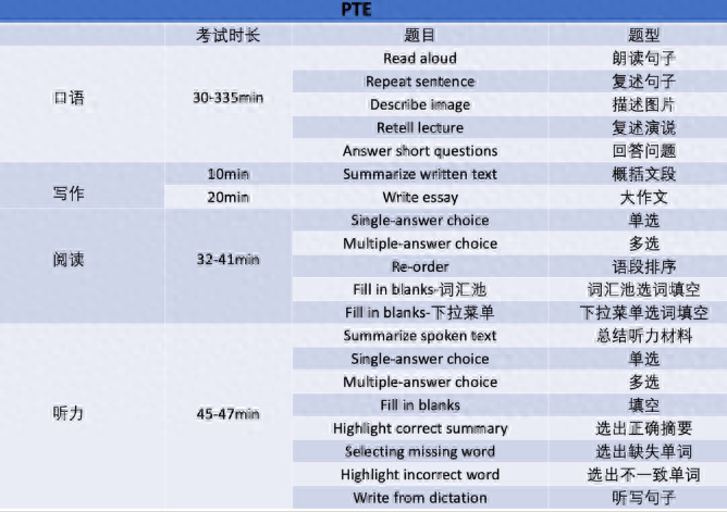 pte多少钱考一次,PTE考试优势分析(图3)