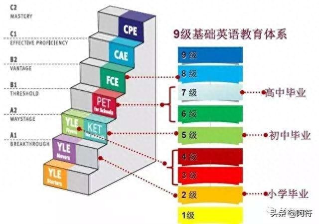 小学几年级考KET和PET比较好,分享自家小孩的考试规划供参考(图1)