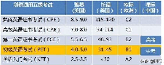 小学几年级考KET和PET比较好,分享自家小孩的考试规划供参考(图2)