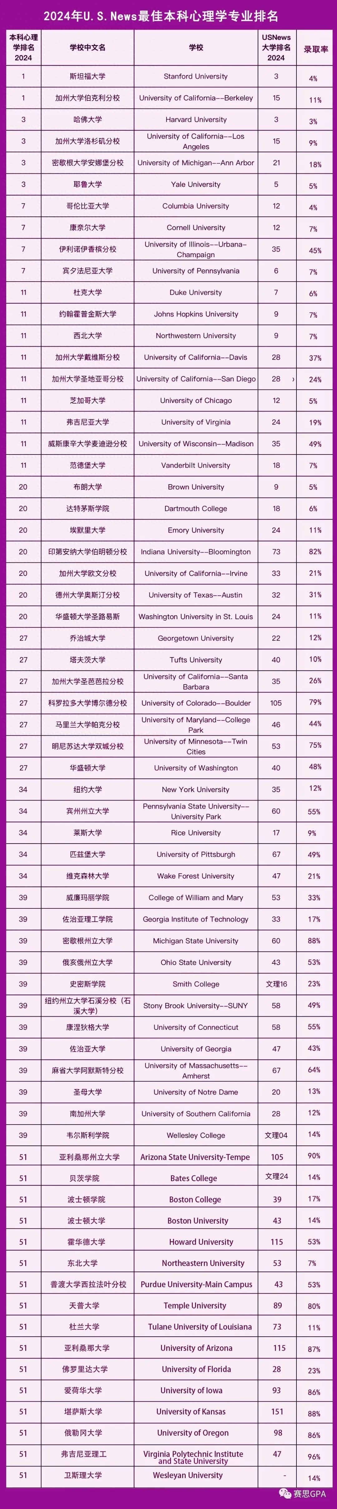 出国留学心理学方向的学校有哪些,2024年U.S.News美国最佳本科心理学专业排名TOP50分享(图2)