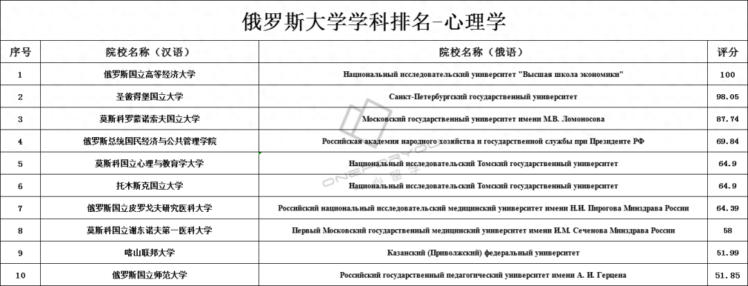 心理学专业想去俄罗斯留学选啥好,24年俄罗斯留学心理学排名前10院校专业解读(图1)