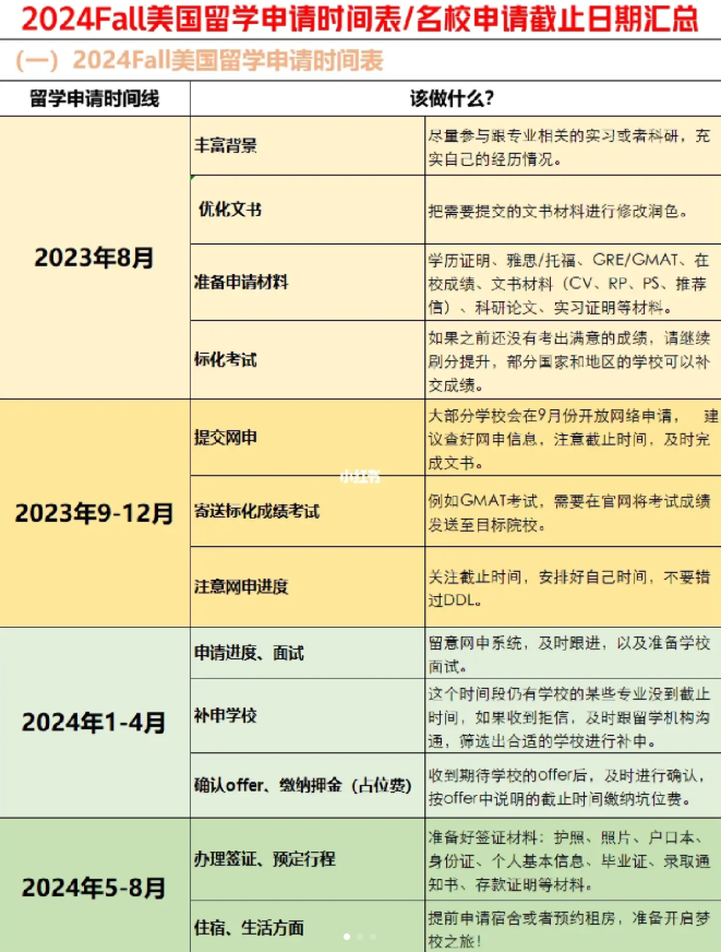 留学美国去美国留学应该如何规划和申请,最详细的美国申请基本条件及24fall美国申请的时间规划建议分享(图2)