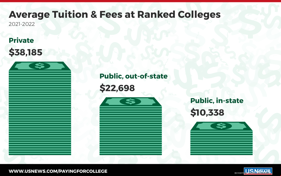 美国留学一年花100万是正常的吗,盘点美国留学一般花费构成附留学账单供参考(图2)