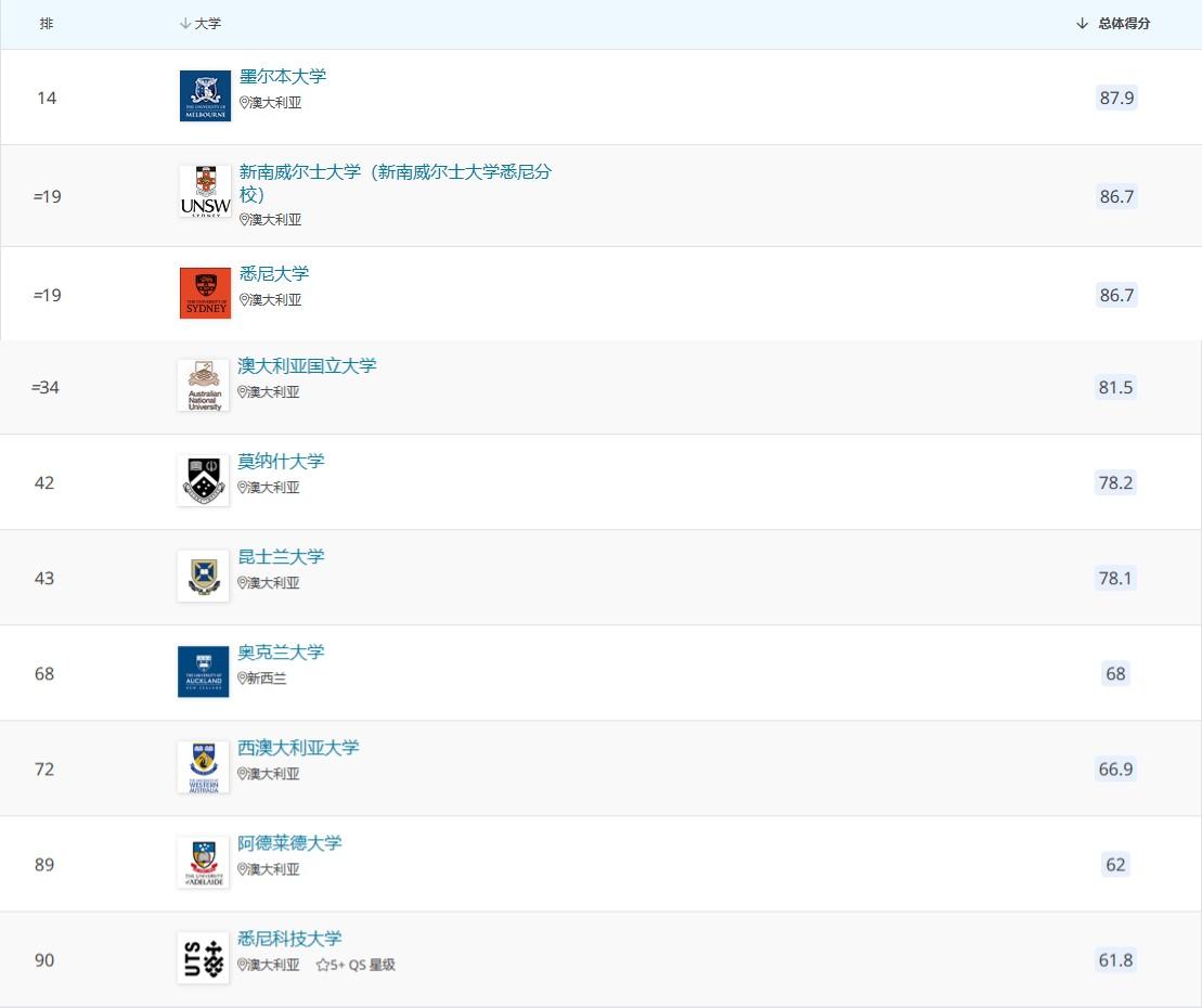 澳洲都有哪些顶尖大学,热门的澳洲8大院校及澳洲留学的6大优势分享(图5)