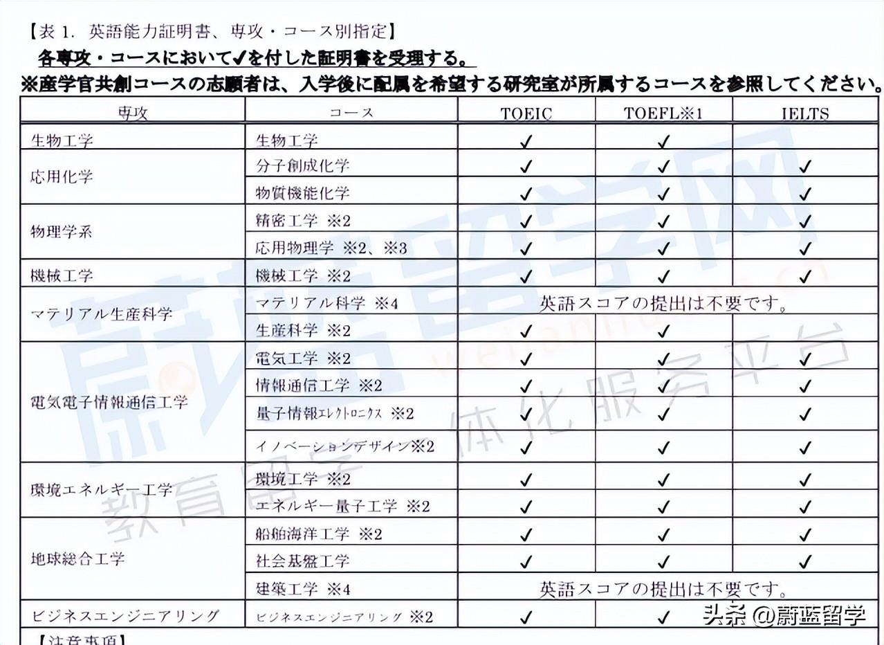 硕士申请留学日本读博的费用要多少钱,一文详谈硕士申请留学日本读博所需要的条件和费用(图1)