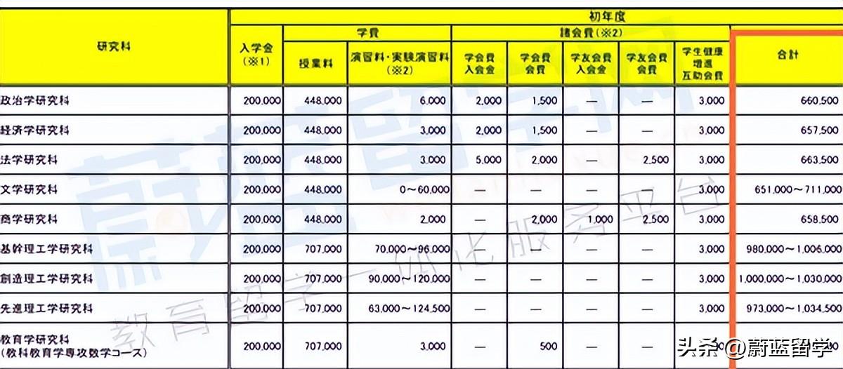 硕士申请留学日本读博的费用要多少钱,一文详谈硕士申请留学日本读博所需要的条件和费用(图2)