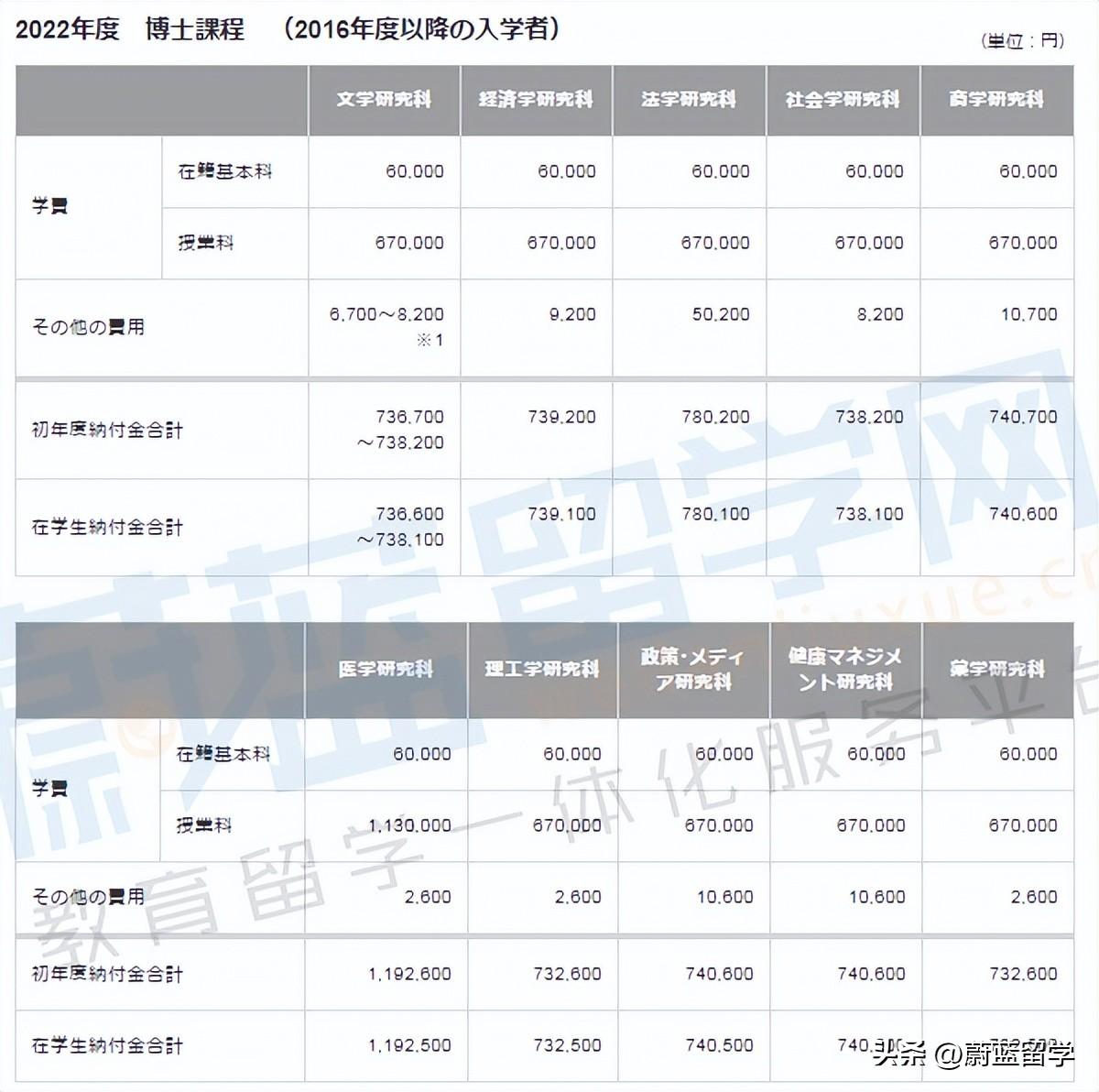 硕士申请留学日本读博的费用要多少钱,一文详谈硕士申请留学日本读博所需要的条件和费用(图3)