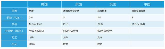 去德国攻读医学博士需要哪些条件,24年德国攻读医学博士的优势及申请条件分享(图4)