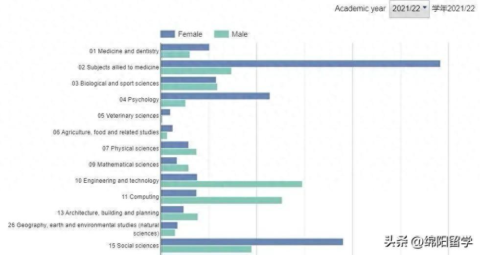 那么什么留学专业更受女生的青睐呢,女生更喜欢读的5个英国顶尖专业分享(图1)