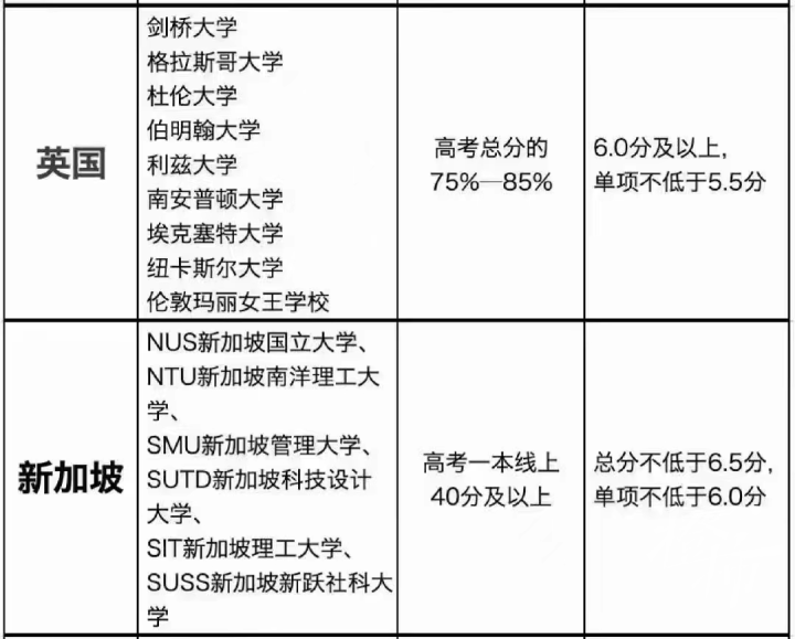 用高考成绩也能申请海外名校有哪些,最新的接受高考分数的名校一览表分享(图3)