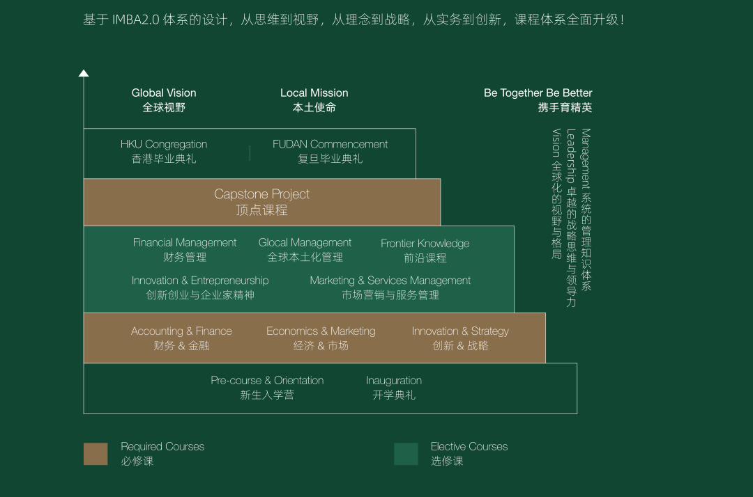 香港大学-复旦大学IMBA硕士项目怎么样,浅谈复旦大学IMBA硕士项目的优势(图2)